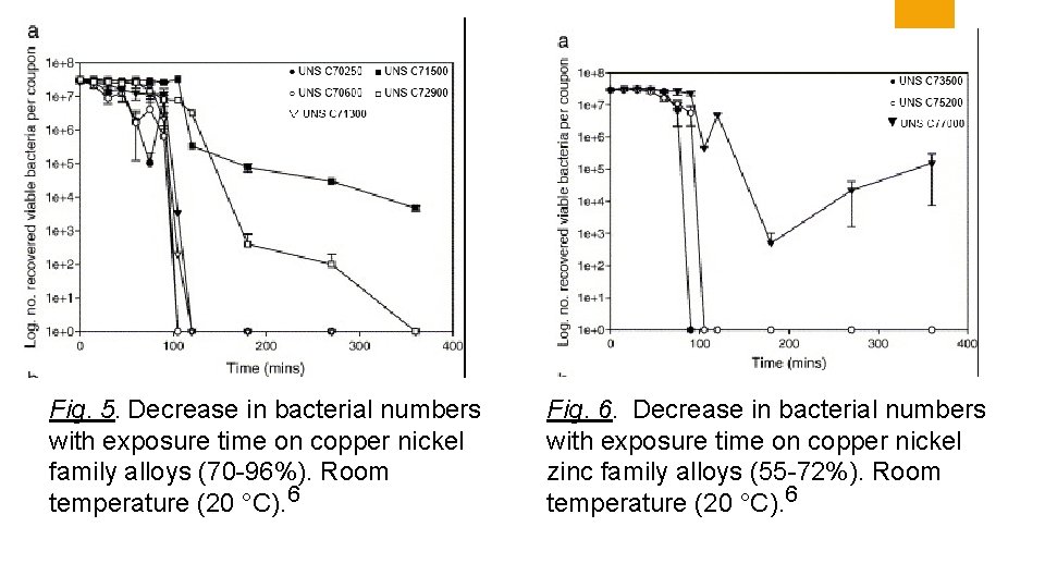 Fig. 5. Decrease in bacterial numbers with exposure time on copper nickel family alloys