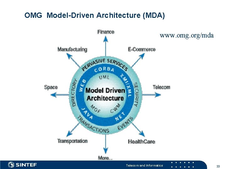 OMG Model-Driven Architecture (MDA) www. omg. org/mda Telecom and Informatics 33 