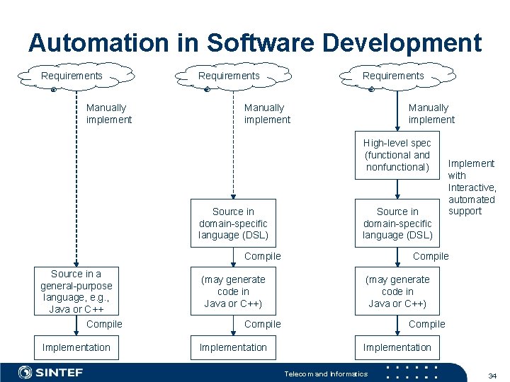 Automation in Software Development Requirements Manually implement High-level spec (functional and nonfunctional) Source in