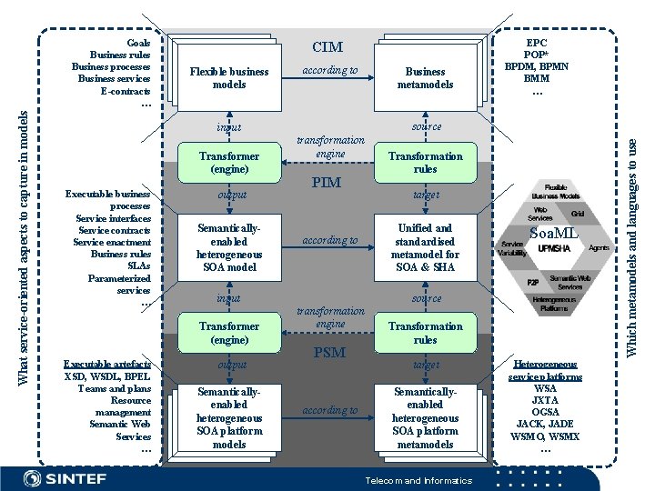 CIM Flexible business models according to source input Transformer (engine) Executable business processes Service