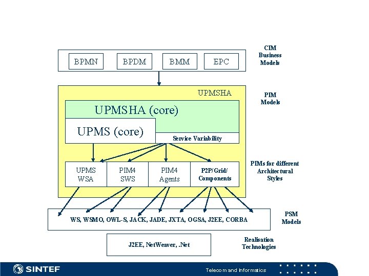 BPMN BPDM BMM CIM Business Models EPC UPMSHA PIM Models UPMSHA (core) UPMS WSA