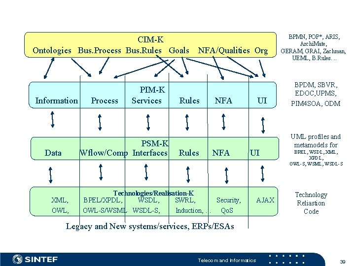 CIM-K Ontologies Bus. Process Bus. Rules Goals Information Process PIM-K Services PSM-K Wflow/Comp Interfaces