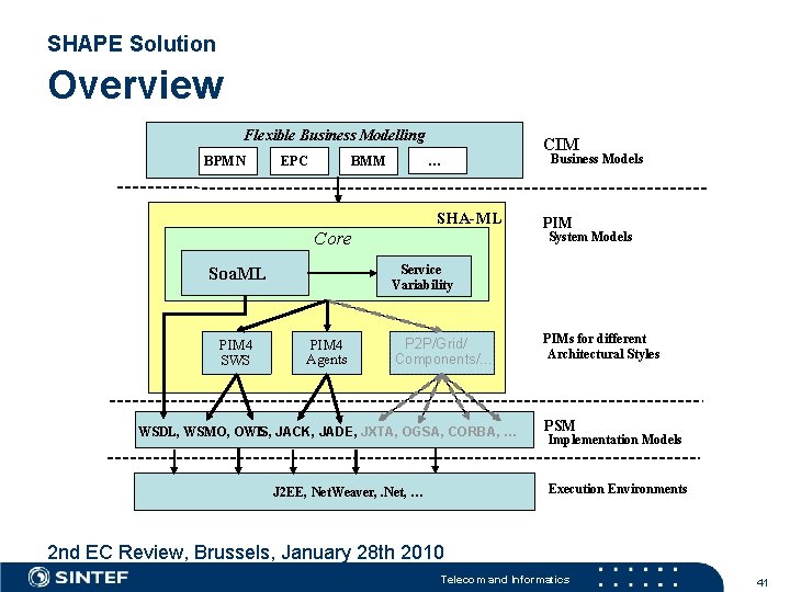 SHAPE Solution Overview Flexible Business Modelling BPMN EPC … BMM SHA-ML Core Business Models