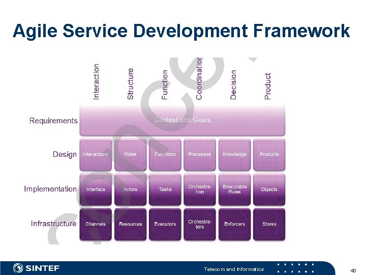 Agile Service Development Framework Telecom and Informatics 43 