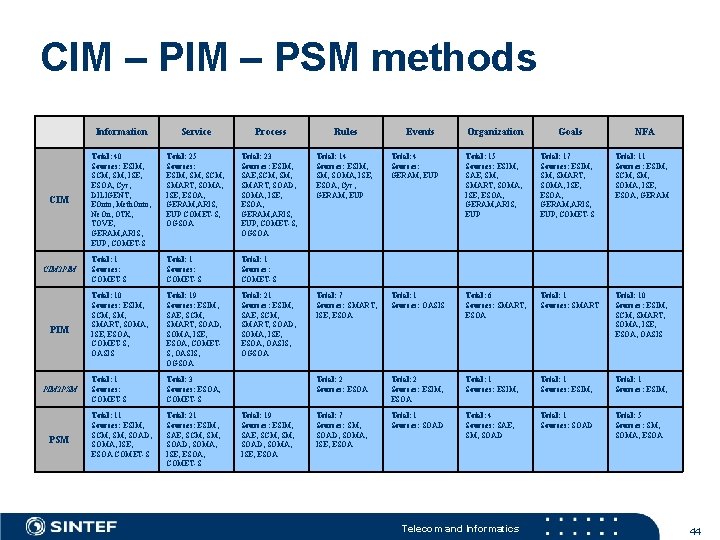 CIM – PSM methods CIM 2 PIM PIM 2 PSM Information Service Process Rules
