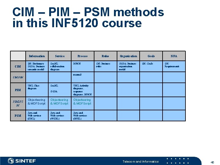 CIM – PSM methods in this INF 5120 course CIM Information Service SM: Dictionary