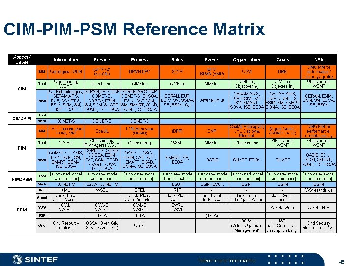 CIM-PSM Reference Matrix Telecom and Informatics 46 