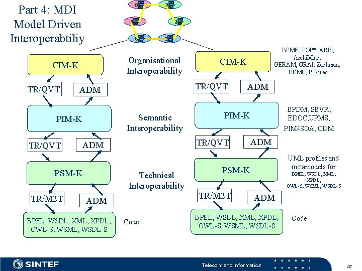 Part 4: MDI Model Driven Interoperabtiliy Organisational Interoperability CIM-K TR/QVT Semantic Interoperability PIM-K TR/QVT