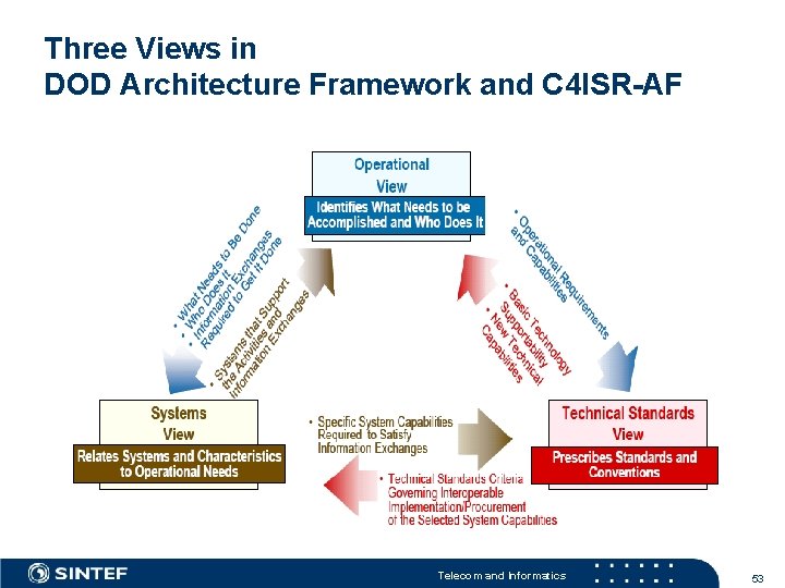 Three Views in DOD Architecture Framework and C 4 ISR-AF Telecom and Informatics 53
