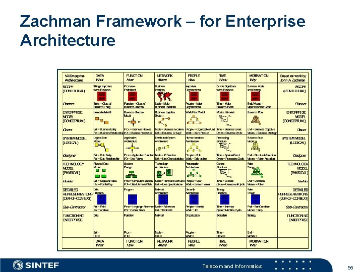 Zachman Framework – for Enterprise Architecture Telecom and Informatics 55 