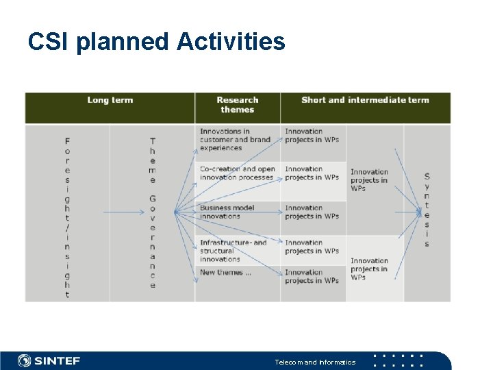 CSI planned Activities Telecom and Informatics 