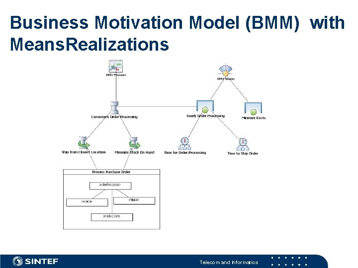 Business Motivation Model (BMM) with Means. Realizations Telecom and Informatics 