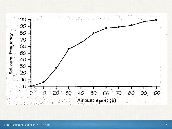 The Practice of Statistics, 5 th Edition 6 