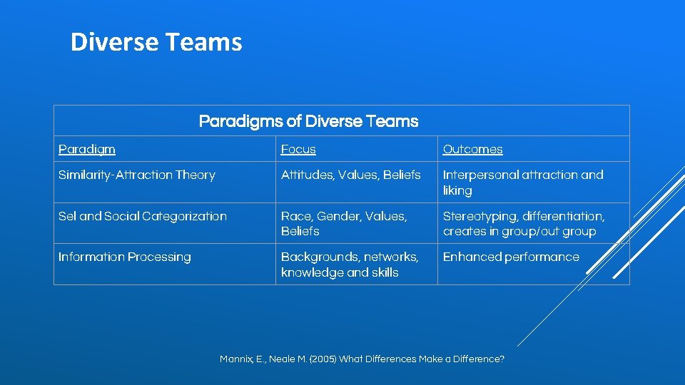 Diverse Teams Paradigms of Diverse Teams Paradigm Focus Outcomes Similarity-Attraction Theory Attitudes, Values, Beliefs