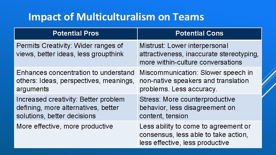 Impact of Multiculturalism on Teams Potential Pros Permits Creativity: Wider ranges of views, better