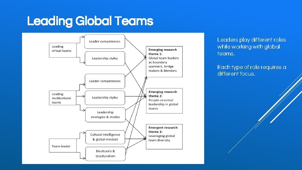 Leading Global Teams Leaders play different roles while working with global teams. Each type