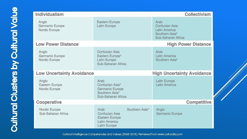 Cultural Clusters by Cultural Value Cultural Intelligence Competencies and Values. (2008 -2016). Retreived from