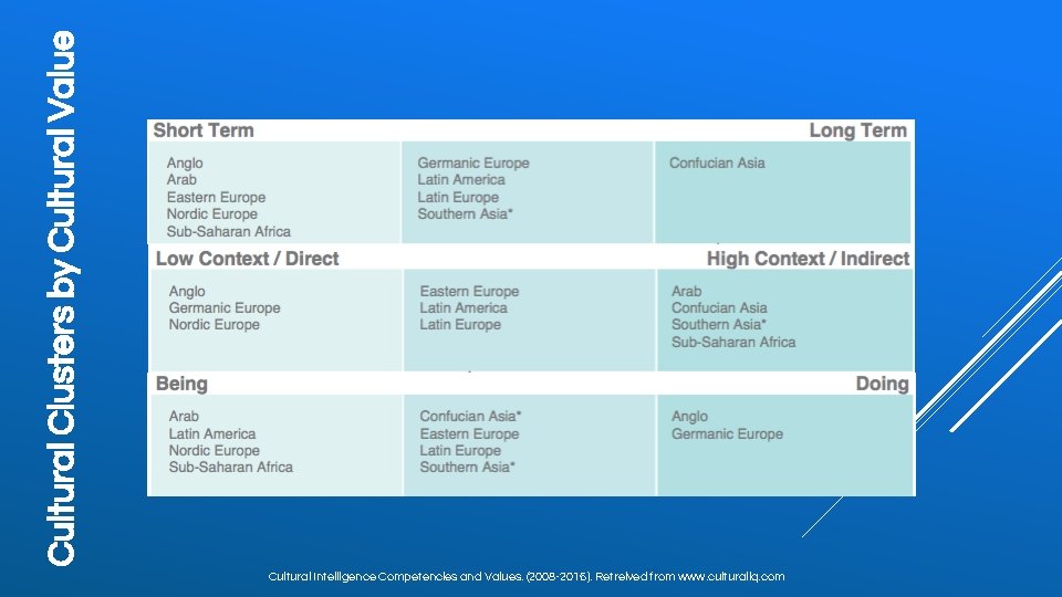 Cultural Clusters by Cultural Value Cultural Intelligence Competencies and Values. (2008 -2016). Retreived from