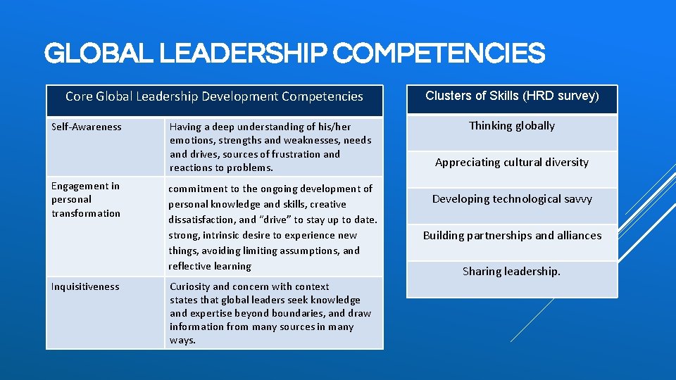 GLOBAL LEADERSHIP COMPETENCIES Core Global Leadership Development Competencies Self-Awareness Engagement in personal transformation Inquisitiveness