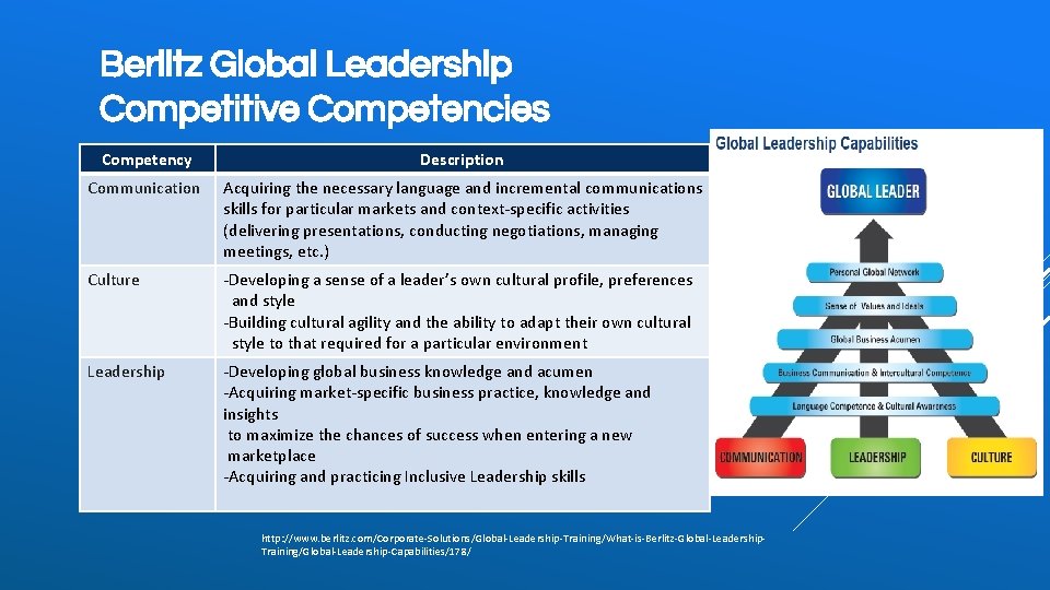 Berlitz Global Leadership Competitive Competencies Competency Description Communication Acquiring the necessary language and incremental