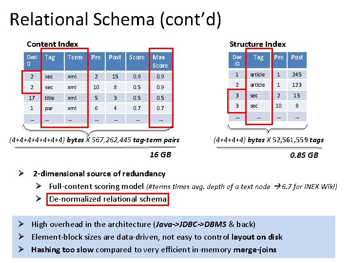 Relational Schema (cont’d) Content Index Doc. I D Tag Term 2 sec 2 Structure