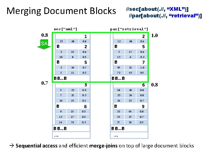 Merging Document Blocks sec[“xml”] 0. 8 SA par[“retrieval”] 2 1 B B 0. 7