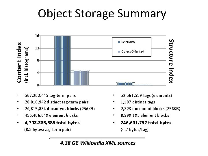 Object Storage Summary (incl. histograms) Relational 12 Object-Oriented 8 4 0 Structure Index Content