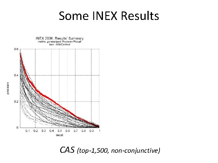 Some INEX Results CAS (top-1, 500, non-conjunctive) 