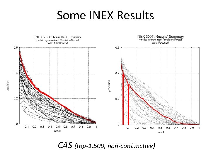 Some INEX Results CAS (top-1, 500, non-conjunctive) 