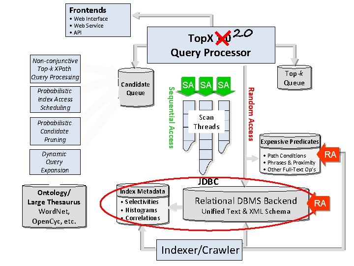 Frontends • Web Interface • Web Service • API Non-conjunctive Top-k XPath Query Processing