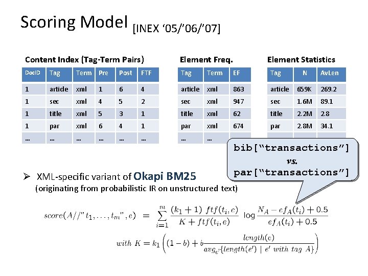 Scoring Model [INEX ‘ 05/’ 06/’ 07] Content Index (Tag-Term Pairs) Element Freq. Element
