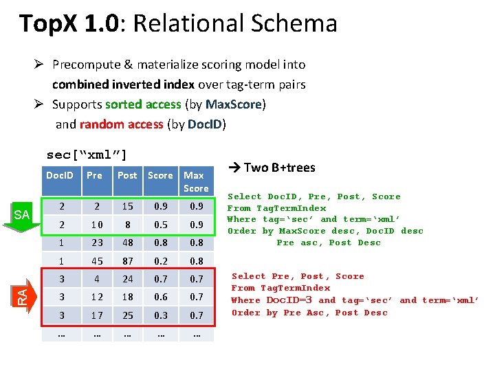 Top. X 1. 0: Relational Schema Ø Precompute & materialize scoring model into combined