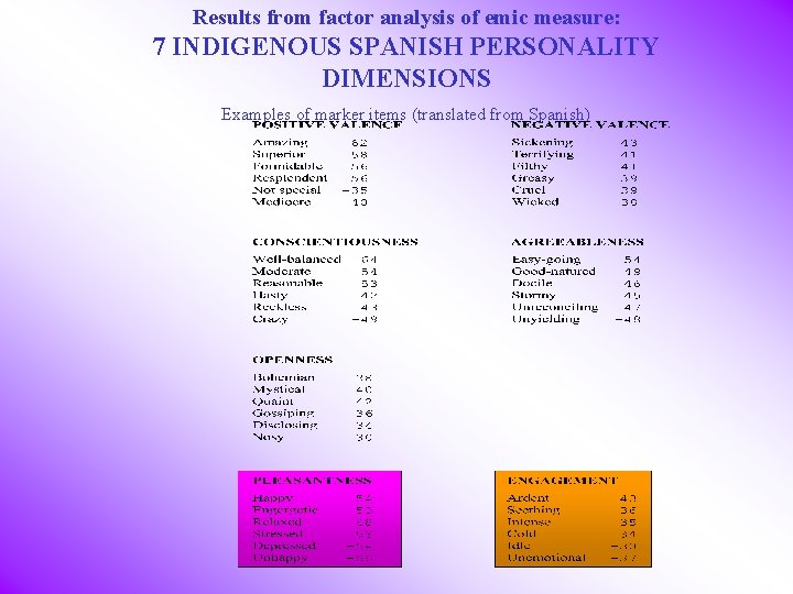 Results from factor analysis of emic measure: 7 INDIGENOUS SPANISH PERSONALITY DIMENSIONS Examples of