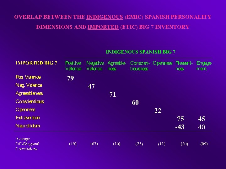 OVERLAP BETWEEN THE INDIGENOUS (EMIC) SPANISH PERSONALITY DIMENSIONS AND IMPORTED (ETIC) BIG 7 INVENTORY