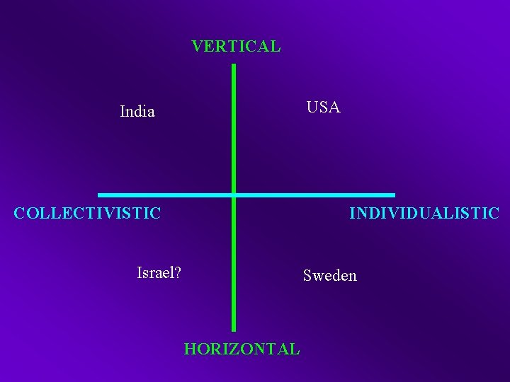 VERTICAL USA India COLLECTIVISTIC INDIVIDUALISTIC Israel? Sweden HORIZONTAL 