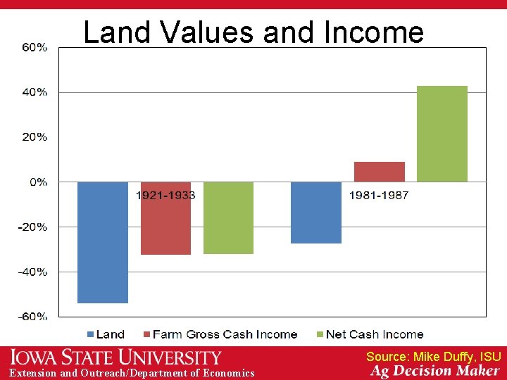 Land Values and Income Source: Mike Duffy, ISU Extension and Outreach/Department of Economics 