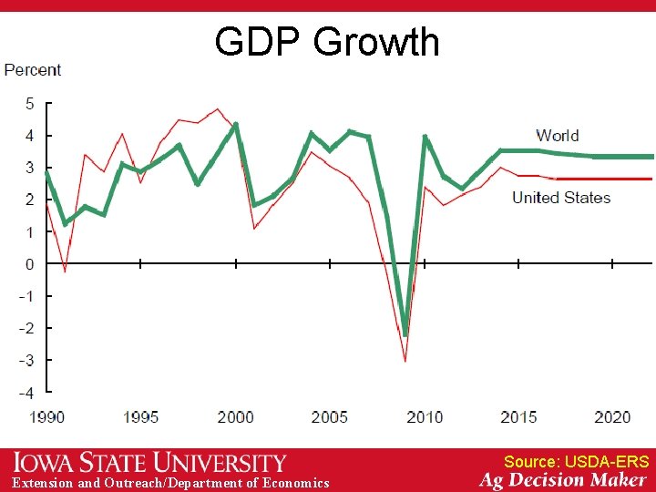 GDP Growth Source: USDA-ERS Extension and Outreach/Department of Economics 