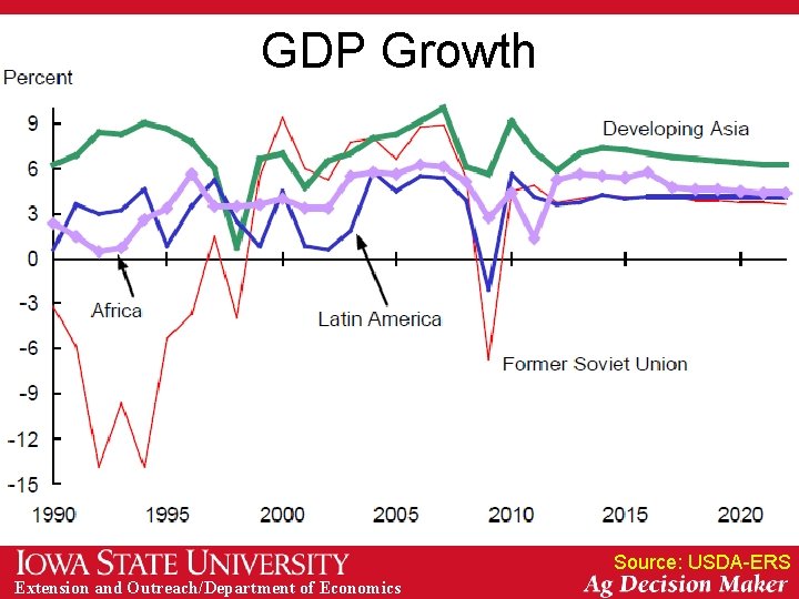 GDP Growth Source: USDA-ERS Extension and Outreach/Department of Economics 