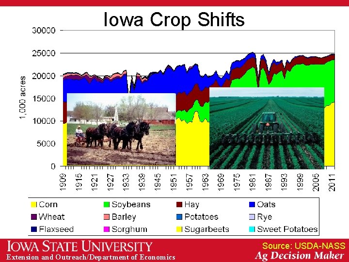 Iowa Crop Shifts Source: USDA-NASS Extension and Outreach/Department of Economics 