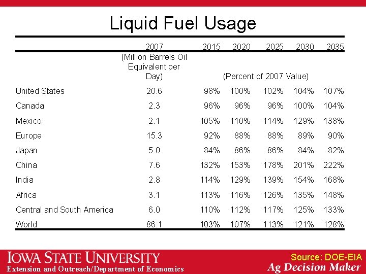 Liquid Fuel Usage 2007 (Million Barrels Oil Equivalent per Day) 2015 2020 2025 2030