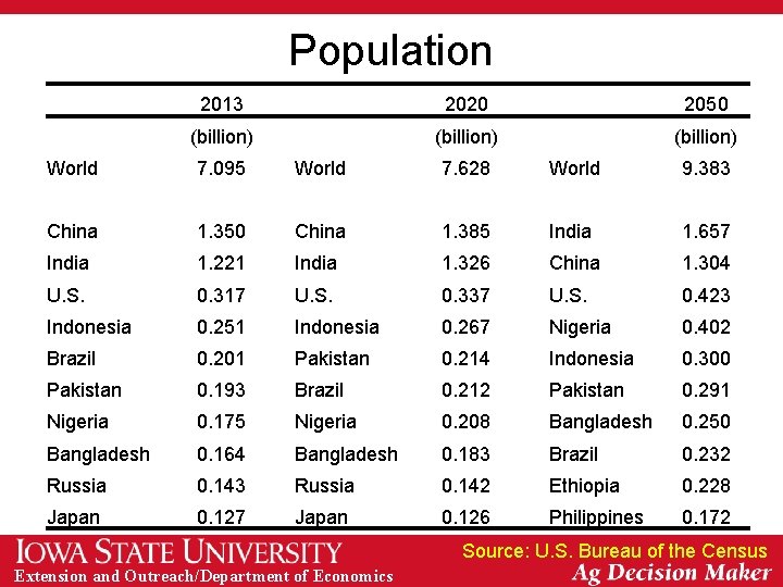 Population 2013 2020 2050 (billion) World 7. 095 World 7. 628 World 9. 383