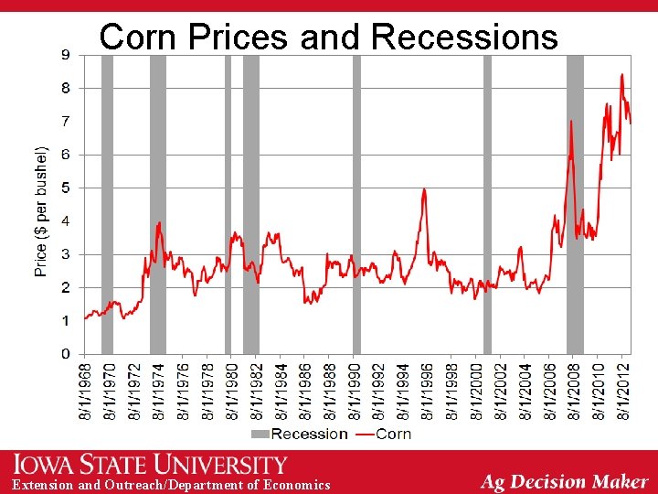 Corn Prices and Recessions Extension and Outreach/Department of Economics 