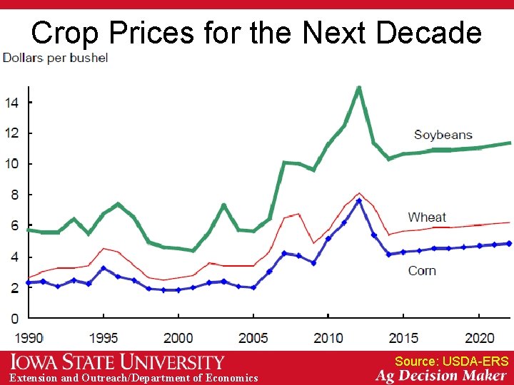 Crop Prices for the Next Decade Source: USDA-ERS Extension and Outreach/Department of Economics 
