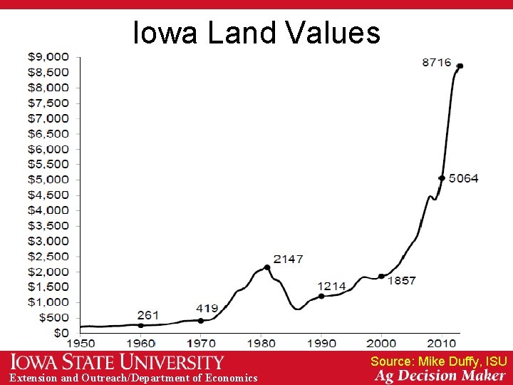 Iowa Land Values Source: Mike Duffy, ISU Extension and Outreach/Department of Economics 