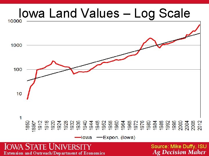 Iowa Land Values – Log Scale Source: Mike Duffy, ISU Extension and Outreach/Department of