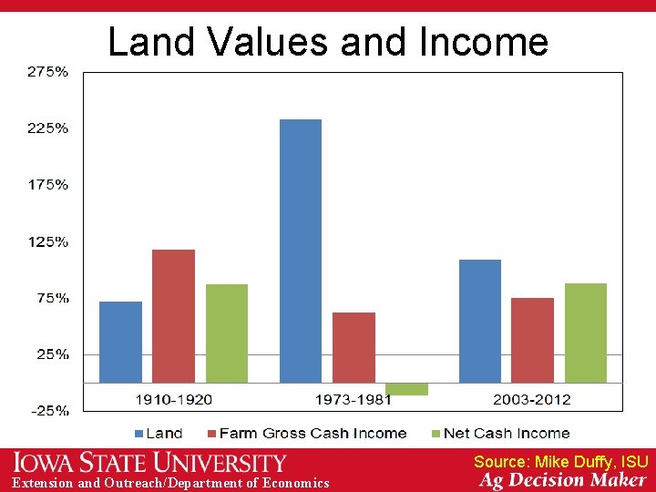 Land Values and Income Source: Mike Duffy, ISU Extension and Outreach/Department of Economics 