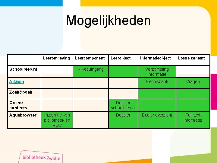 Mogelijkheden Leeromgeving Schoolbieb. nl Leercomponent Leerobject Niveauingang Informatieobject Losse content Verzameling informatie Al@din Kennisbank