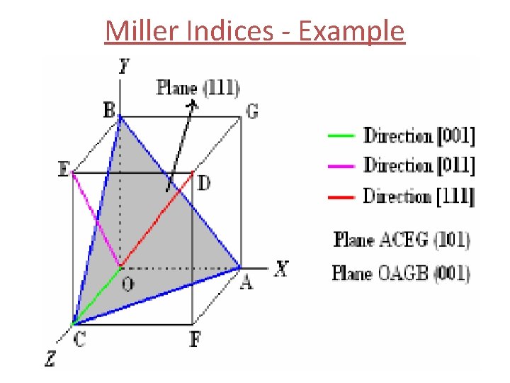 Miller Indices - Example 