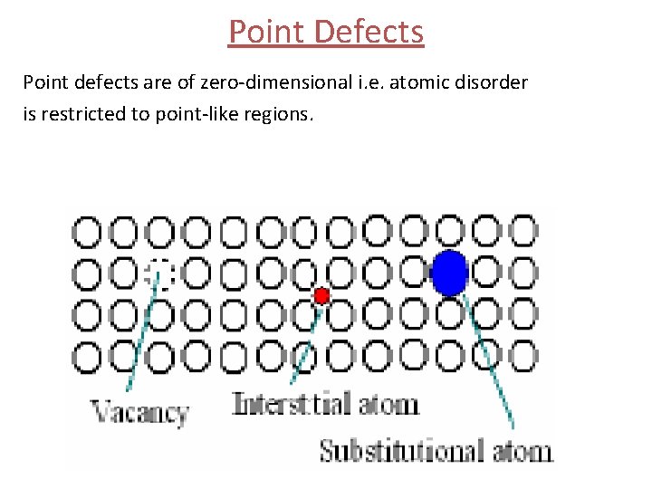 Point Defects Point defects are of zero-dimensional i. e. atomic disorder is restricted to