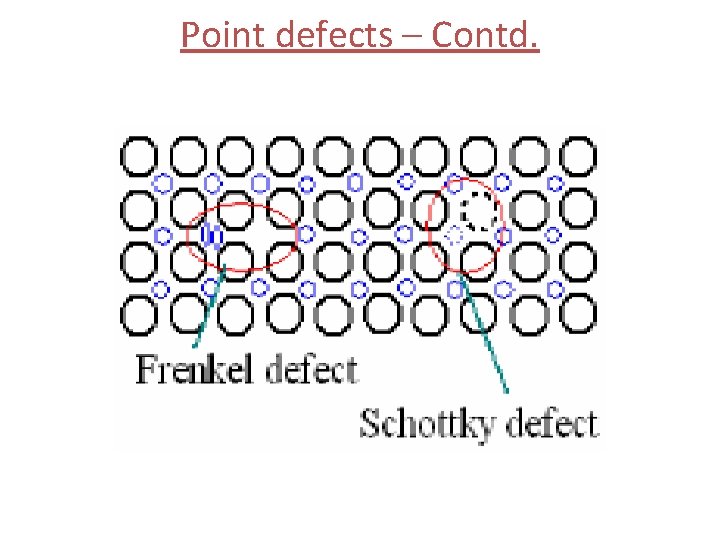 Point defects – Contd. 